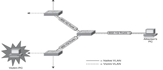 Describe How to Prevent Layer 2 Attacks by Configuring Basic Catalyst Switch Security Features Fig 1